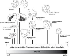 Effizienz der Kerngestaltung von den bedeutendsten mittel- und jungpaläolithischen Strategien der Grundformgewinnung - Datengrundlage 533 Kerne (© Andreas Pastoors).